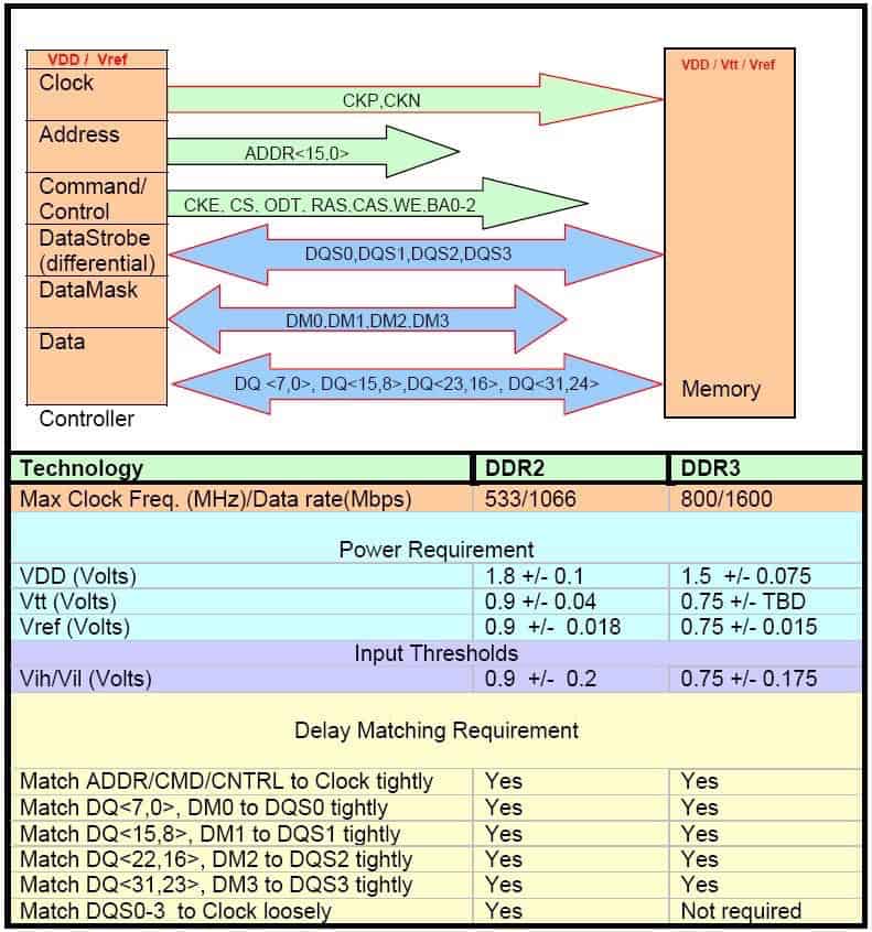 表1: DDR2和DDR3要求比较