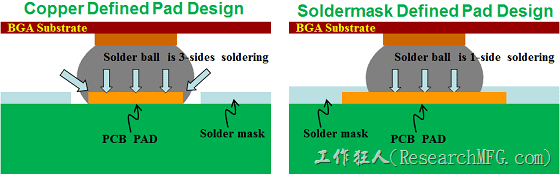 [转]如何設計加強產品的BGA焊墊強度以防止BGA開裂（SolderMask Defined, SMD）