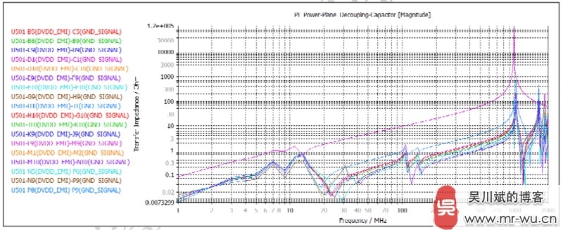 DDR SDRAM 电源完整性分析-- PDN 的阻抗（最终结果）