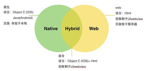 聊聊Web App、Hybrid App与Native App的设计差异