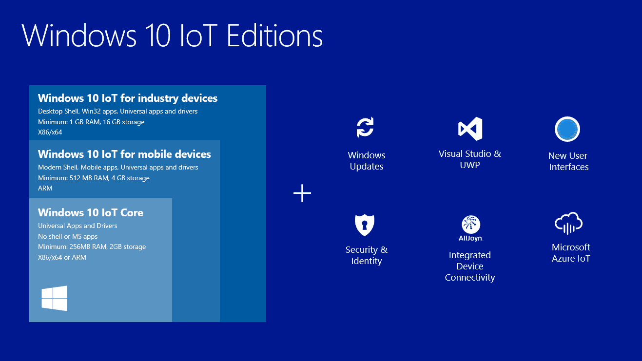 亲 别忘了 微软还有 Win 10 物联网版本哦--Windows10 IoT Core