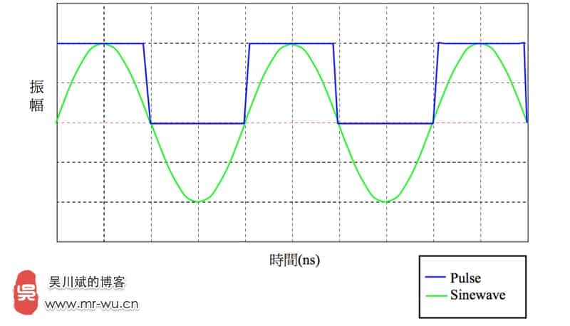 25MHz 之 Sine 波與 50Mbit:秒方波之比較