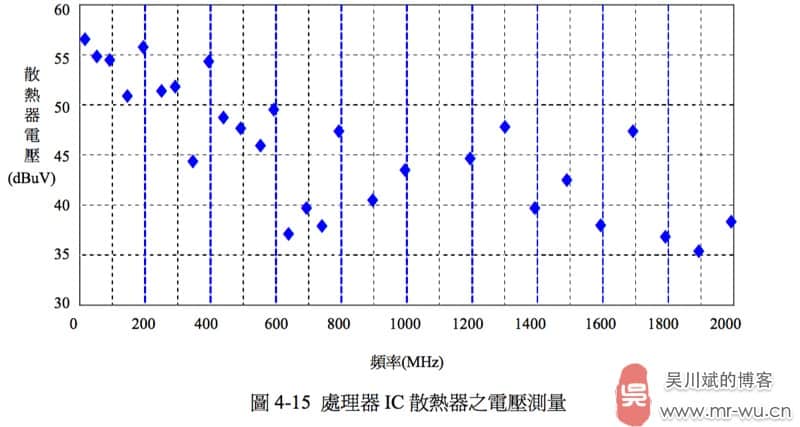 處理器 IC 散熱器之電壓測量