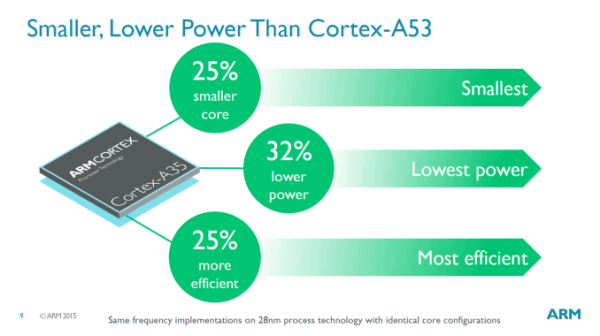ARM发布全新64位架构CPU Cortex-A35 主打超低功耗应用-6