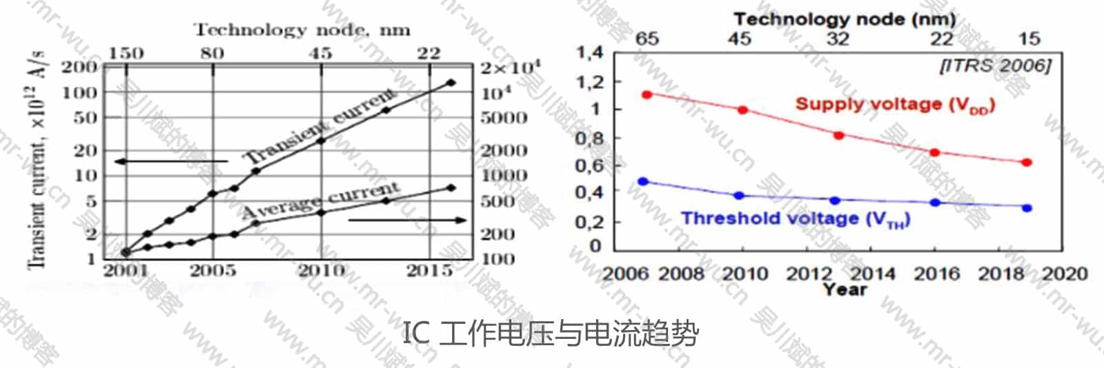 IC 工作电压与电流趋势