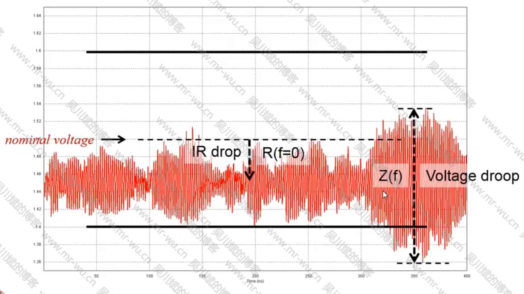 IR-Drop分析