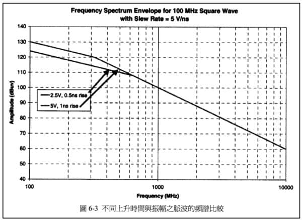图 6-3 不同上升時間與振幅之脈波的頻譜比較