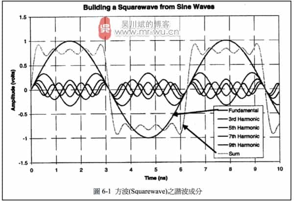 图6-1 方波(Squarewave)之諧波成分
