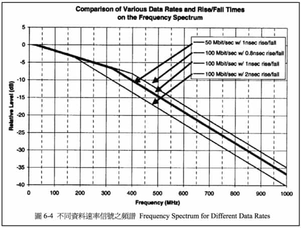 图6-4 不同資料速率信號之頻譜 Frequency Spectrum for Different Data Rates