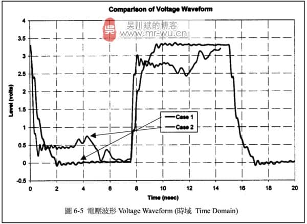 圖 6-5 電壓波形 Voltage Waveform (時域 Time Domain)