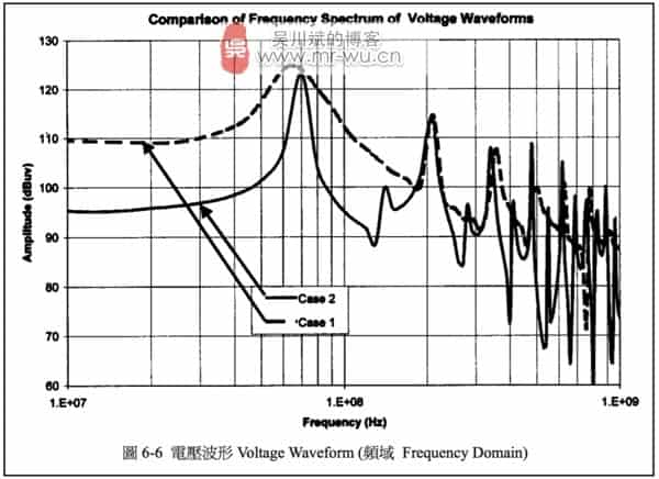 圖 6-6 電壓波形 Voltage Waveform (频域)