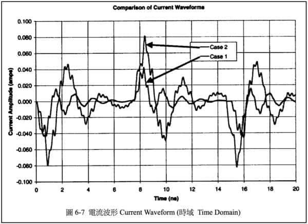 圖 6-7 電流波形 Current Waveform (時域 Time Domain)