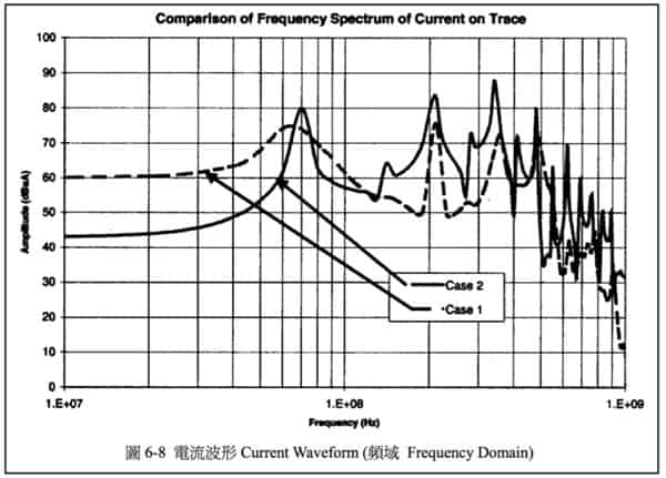圖 6-8 電流波形 Current Waveform (頻域 Frequency Domain)