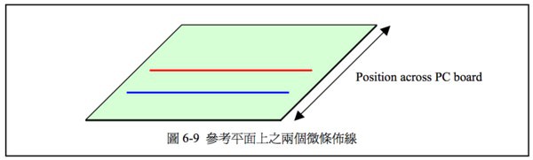 圖 6-9 參考平面上之兩個微條佈線