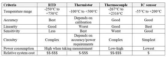 RTD、热敏电阻器、热电偶和IC传感器的相对优势与劣势