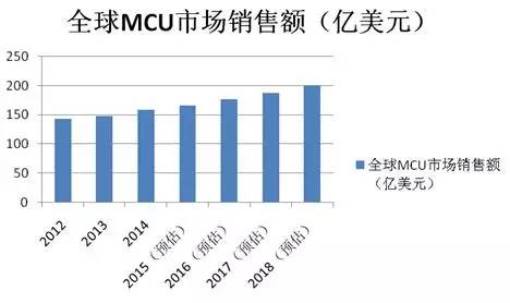 图1 2012－2018年全球MCU市场销售额