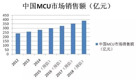 图2 2012－2018年中国MCU市场销售额
