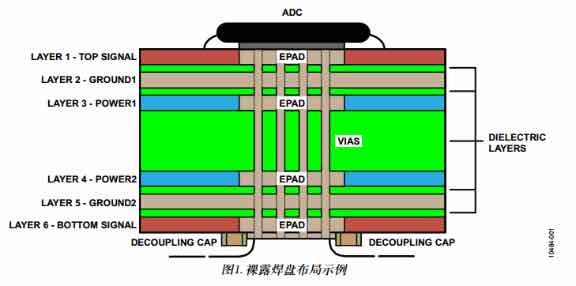 转一篇干货 来至ADI的应用笔记 高速ADC PCB布局布线技巧-1