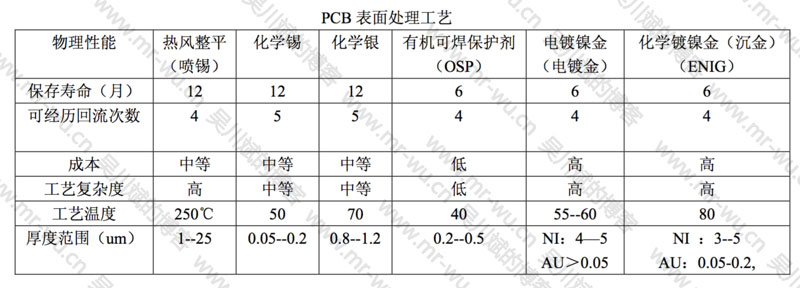 PCB-表面处理工艺的种类