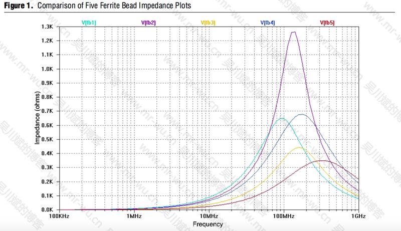 Comparison of Five Ferrite Bead Impedance Plots