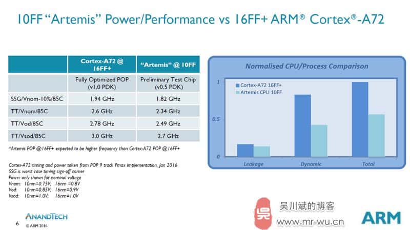 ARM 宣布全球首家采用10纳米工艺的 Artemis 芯片完成流片-4