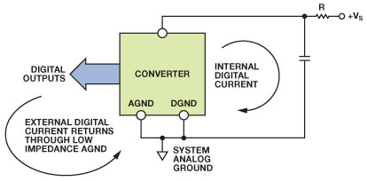 图1. 数据转换器的模拟地(AGND)和数字地(DGND)引脚应返回到系统模拟地