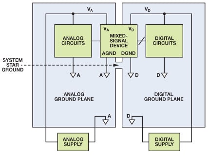 图8. 混合信号IC接地：单个PCB（典型评估-测试板)