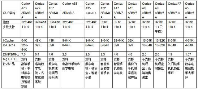 ARM Cortex-A系列处理器性能分类大比较！-2