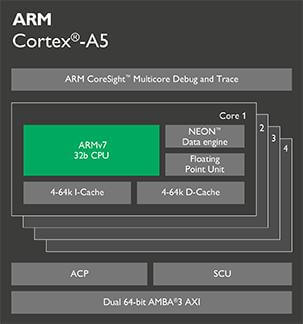 Cortex-A5