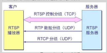 RTSP(实时流传输协议)协议介绍-2