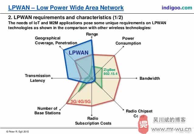 lpwan-technologies-for-internet-of-things-iot-and-m2m-scenarios-4-638
