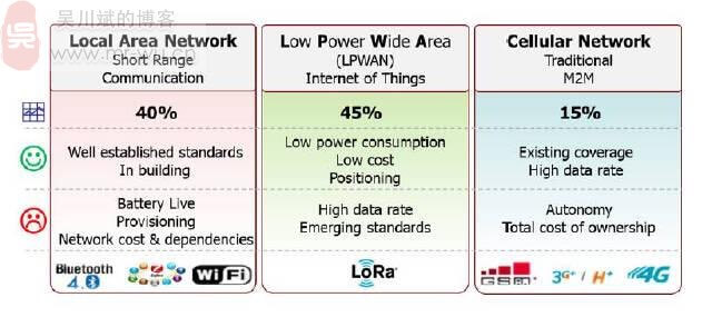 关于LoRa长距离低功耗物联网传输技术-1