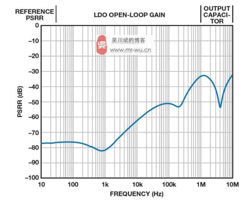 图 11. 典型 LDO PSRR 与频率的关系