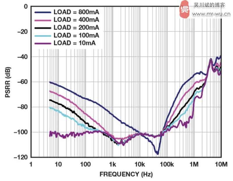 图 12. ADM7150 电源抑制与频率的关系(VOUT = 5 V,VIN = 6.2 V)