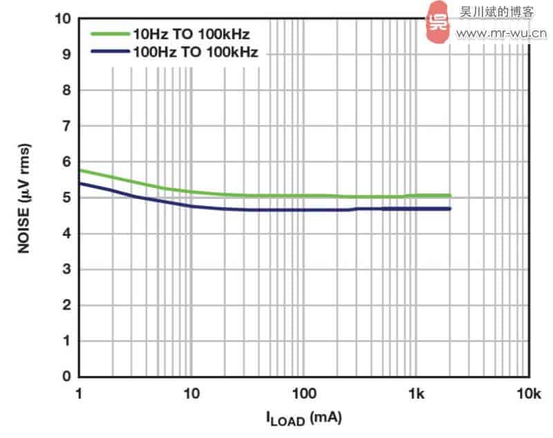 图 14. ADM7172 输出噪声与负载电流之间的关系
