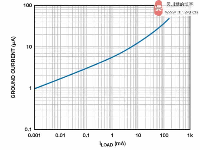 图 4. ADP160 LDO 接地电流与负载电流之间的关系