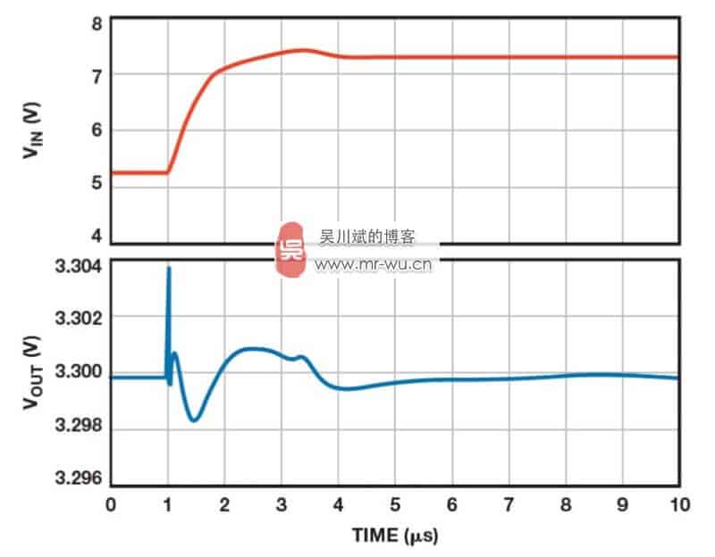 图 9. ADM7150 线路瞬态响应。1.5 μs 内产生 5 V 至 7 V 的线路阶跃(红线)。 输出电压(蓝线)