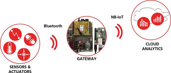 NB-IoT的产生背景、标准发展以及特性和业务研究