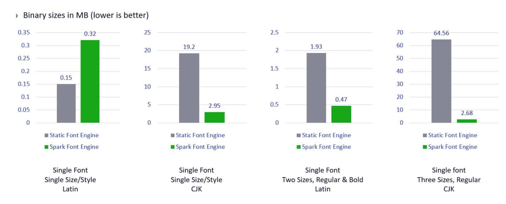 Spark 字体引擎与 Static 字体引擎基准性能测试对比
