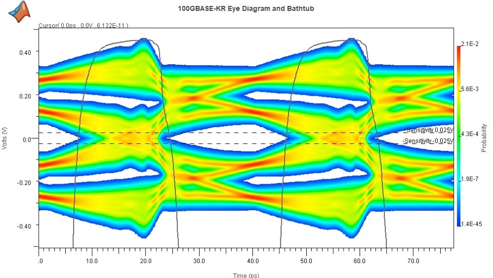 Matlab Equalized 100GBASE KR Eye Diagram