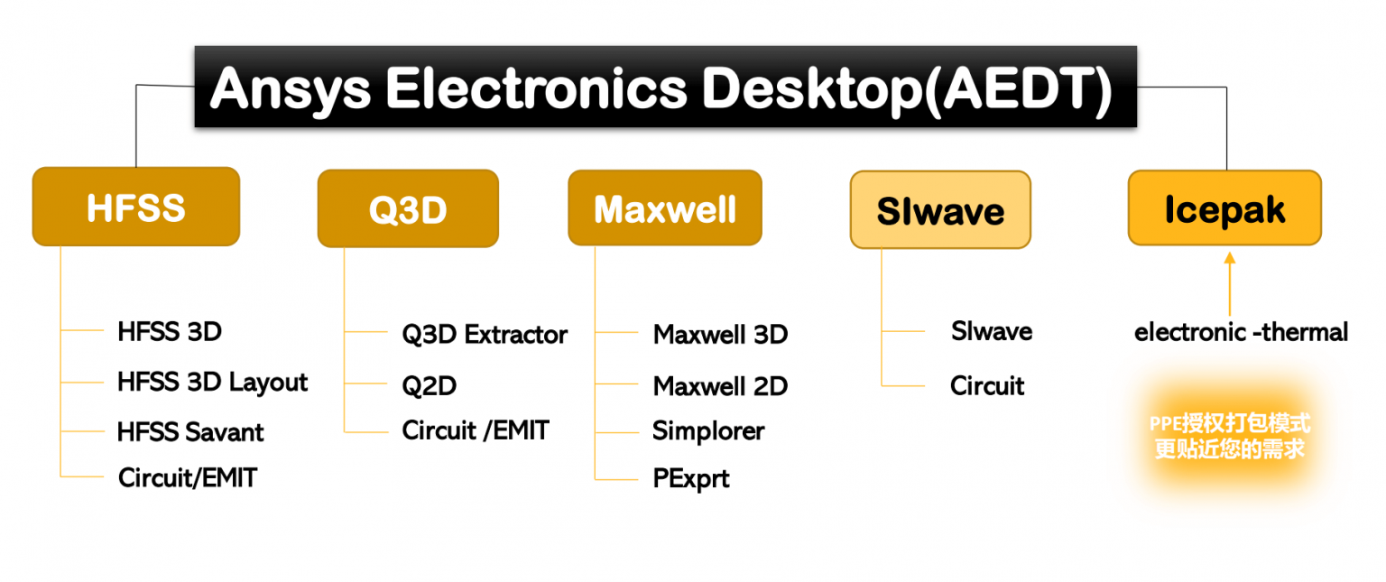 ANSYS Electromagnetics Suite 2022 R2 电磁学仿真软件下载及安装教程 - 小兔网